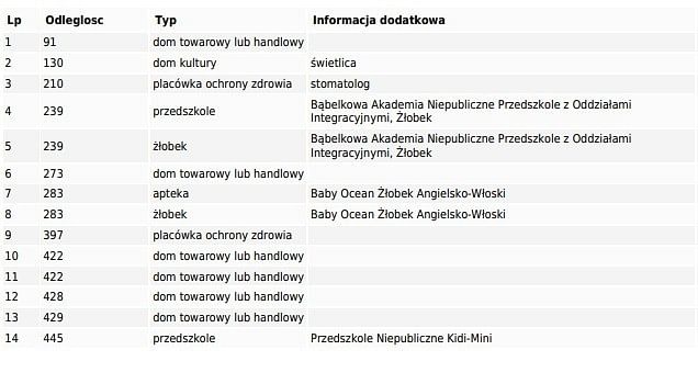 Działka  pokojowe na Sprzedaż