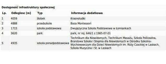 Działka  pokojowe na Sprzedaż