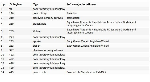 Działka  pokojowe na Sprzedaż