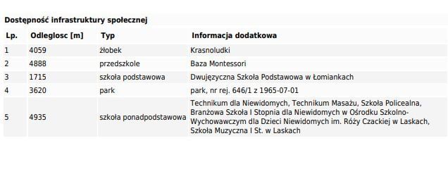 Działka  pokojowe na Sprzedaż
